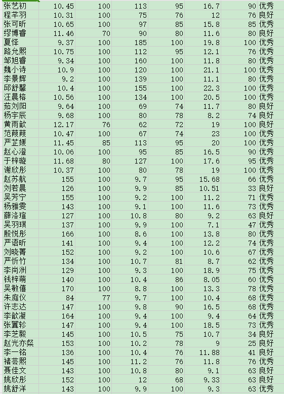 三好学生体育成绩公示2