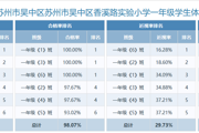 吴中区香溪路实验小学2024-2025学年第一学期三好学生体质测试成绩公示 及各班体质健康排名 