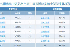 苏州市吴中区香溪路实验小学学生体质健康、近视率排名